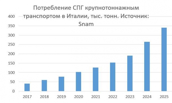 400 тысяч фур без дизеля. Скоро Европе понадобится еще 20 млрд кубов газа в год