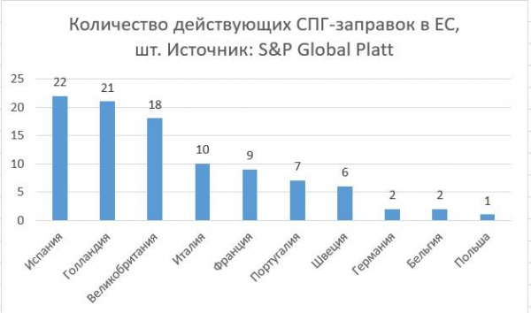 400 тысяч фур без дизеля. Скоро Европе понадобится еще 20 млрд кубов газа в год