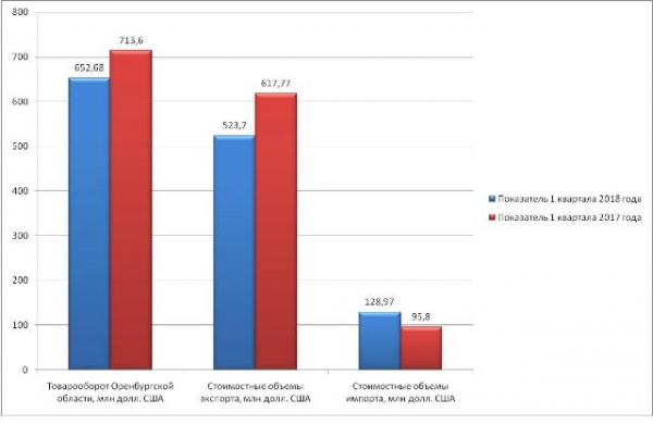 О статистике внешней торговли Оренбургской области за 1 квартал 2018 года