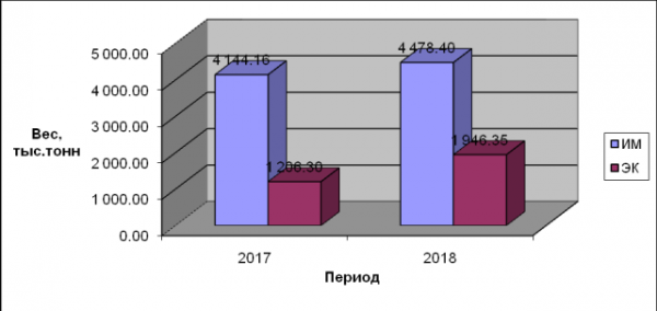 Итоги внешней торговли в регионе деятельности Балтийской таможни за январь-май 2018 года
