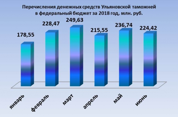 О перечислениях Ульяновской таможни в федеральный бюджет по итогам 1 полугодия 2018 года