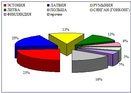 Внешнеторговый оборот в регионе деятельности Псковской таможни вырос на 11 %