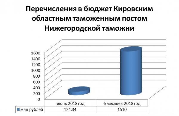 Кировские таможенники пополнили бюджет