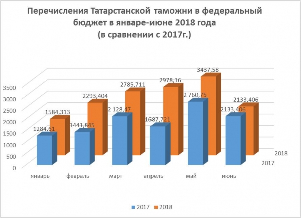 Около 16 миллиардов рублей направила Татарстанская таможня в федеральный бюджет с начала года
