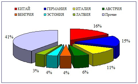 Внешнеторговый оборот в регионе деятельности Псковской таможни вырос на 11 %