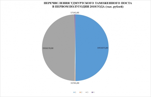Перечисления в бюджет Удмуртским таможенным постом в 2018 году