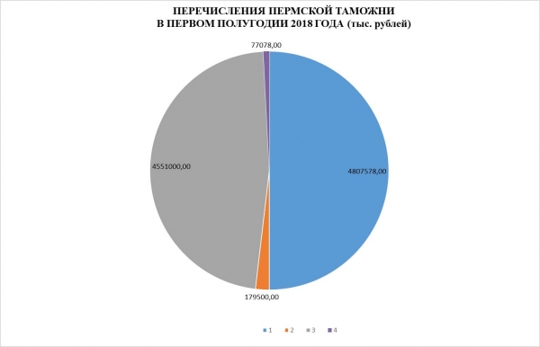 Перечисления в бюджет Пермской таможней в 2018 году