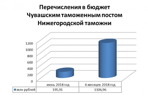 Пополнение федерального бюджета Чувашскими таможенниками