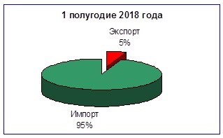 Внешнеторговый оборот в регионе деятельности Псковской таможни вырос на 11 %
