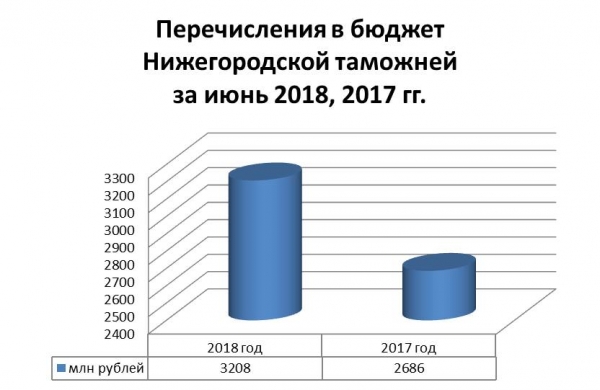 Пополнение федерального бюджета Нижегородской таможней 
