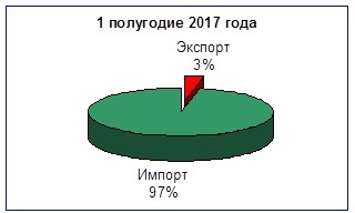 Внешнеторговый оборот в регионе деятельности Псковской таможни вырос на 11 %
